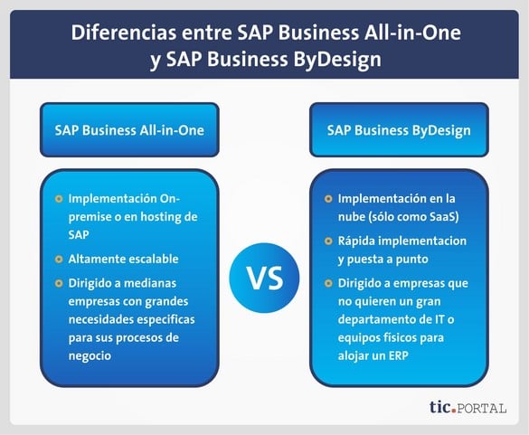 sap business all-in-one vs sap business bydesign