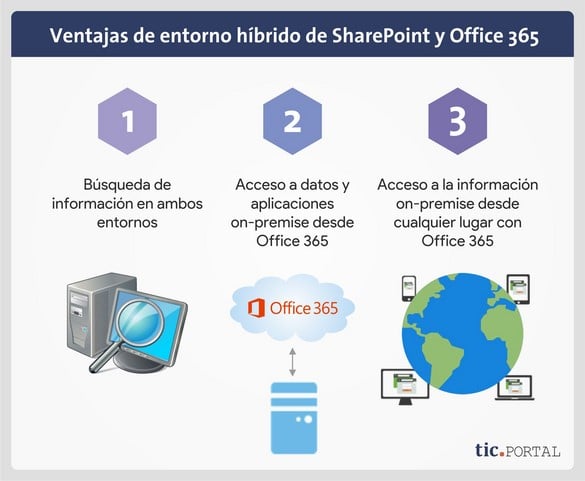 sharepoint office 365 ventajas entorno hibrido