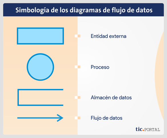 Diagrama de flujo de datos (DFD): ¿para qué sirve y cuándo usarlo?