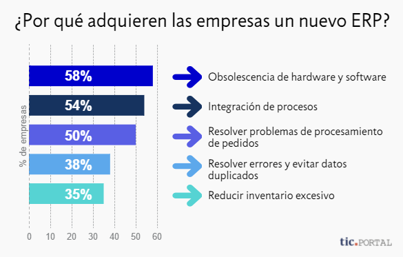 sistema erp razones