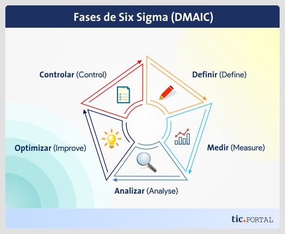 Obediente novedad su Six Sigma: ¿en qué consiste esta metodología de trabajo? - TIC Portal