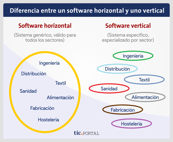 software horizontal versus vertical