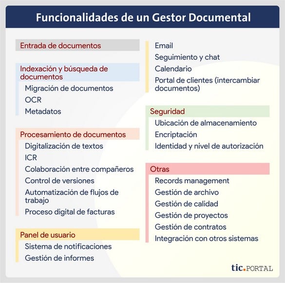 tabla funcionalidades software gestion documental