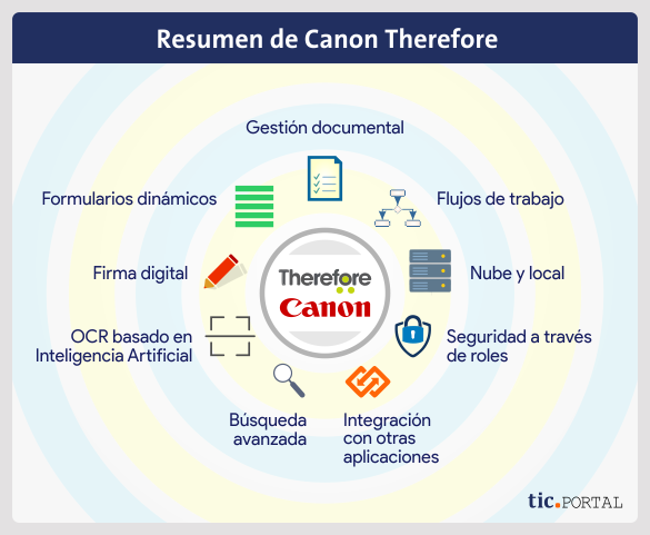 therefore canon gestion contenido empresarial ecm resumen