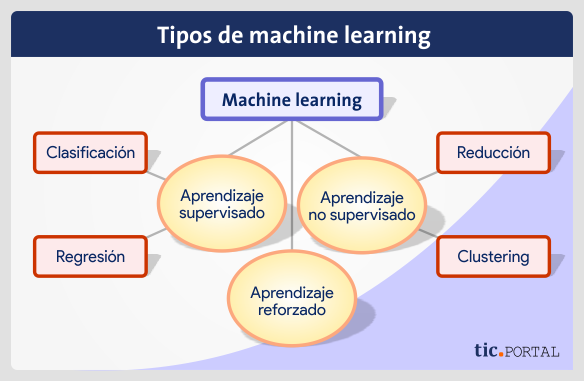 tipos machine learning ai