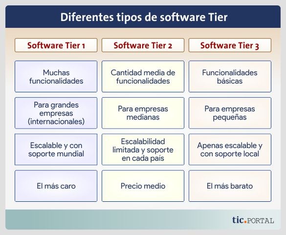 tipos software tier