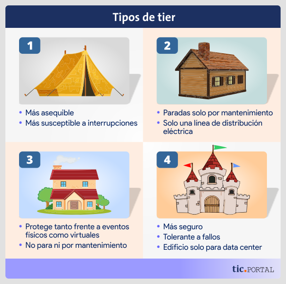tipos-tier-data-center