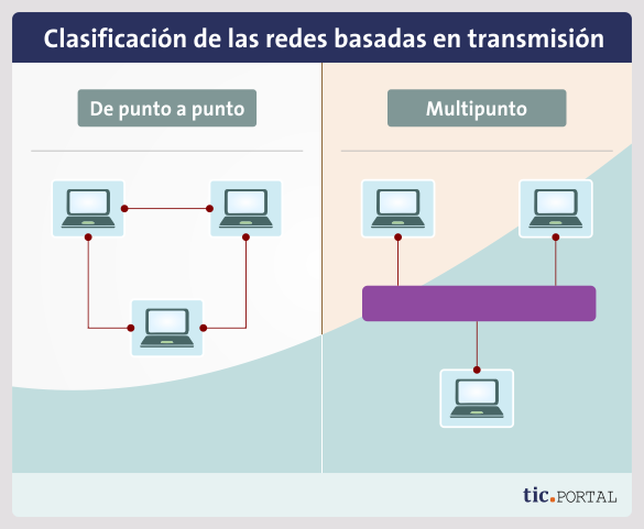 transmision networks