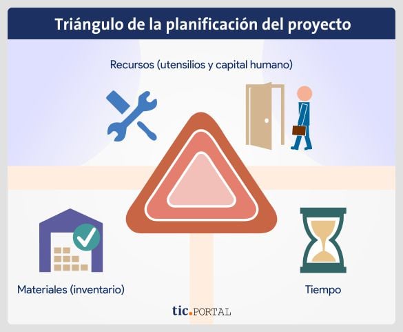 básicos triángulo planificación proyecto