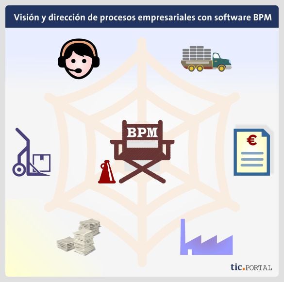 vision direccion procesos organizacion programa bpm