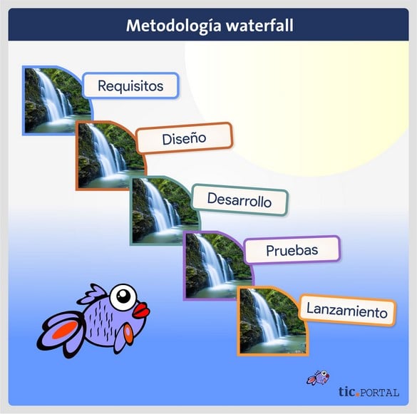 Waterfall: metodología para el desarrollo secuencial de tareas
